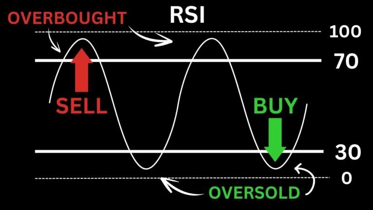 Technical Indicators How to Use RSI for Success